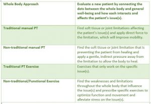 the different approaches involved in physical therapy