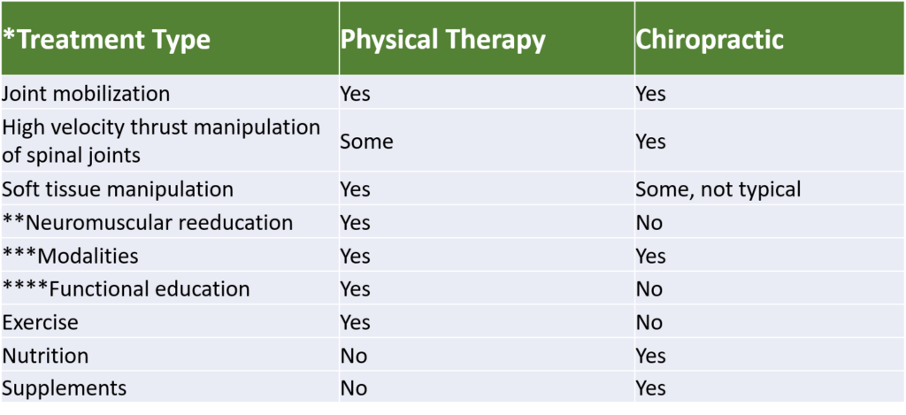 Chiropractic vs. Physical Therapy