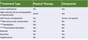 Chiropractic vs. Physical Therapy